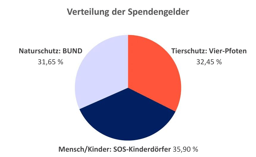 2024-02-05-Verteilung-der-Weihnachtsspendengelder