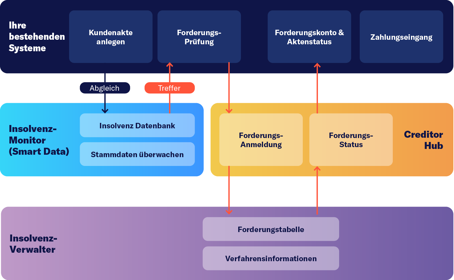 25-05_Prozess-E2E-Inkassoprozess-Allgemein_719 x 443.132-1