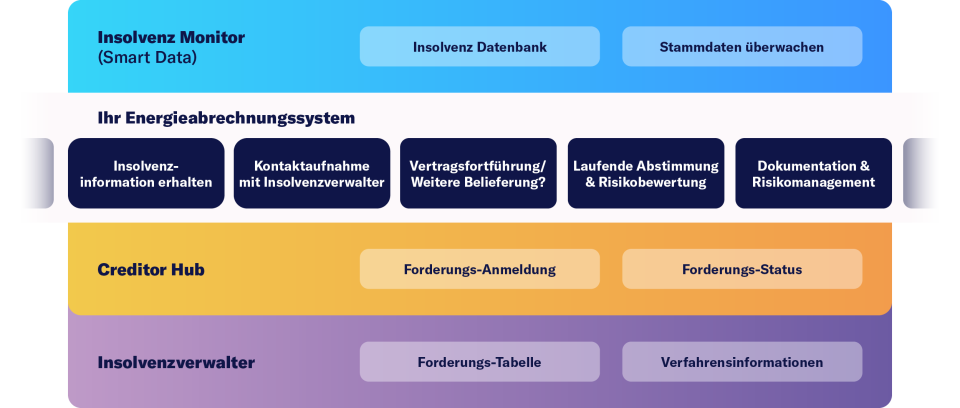 25-08_Prozess-E2E-Energieversorger-SocialPost_1200 x 510.7267