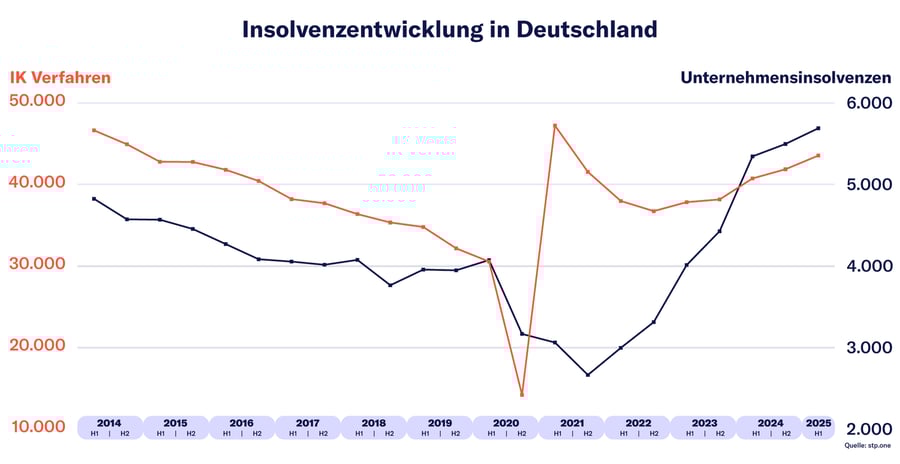Insolvenzen-Deutschland-2014-2025-1