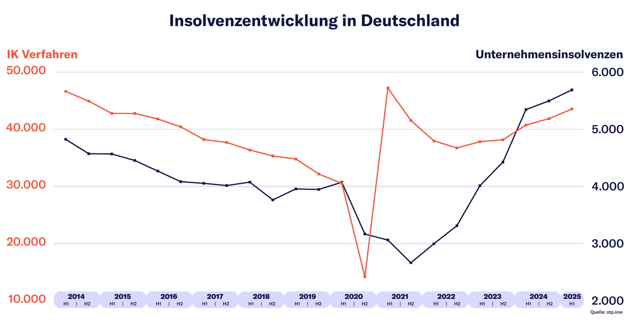 Insolvenzen-Deutschland-2014-2025-1